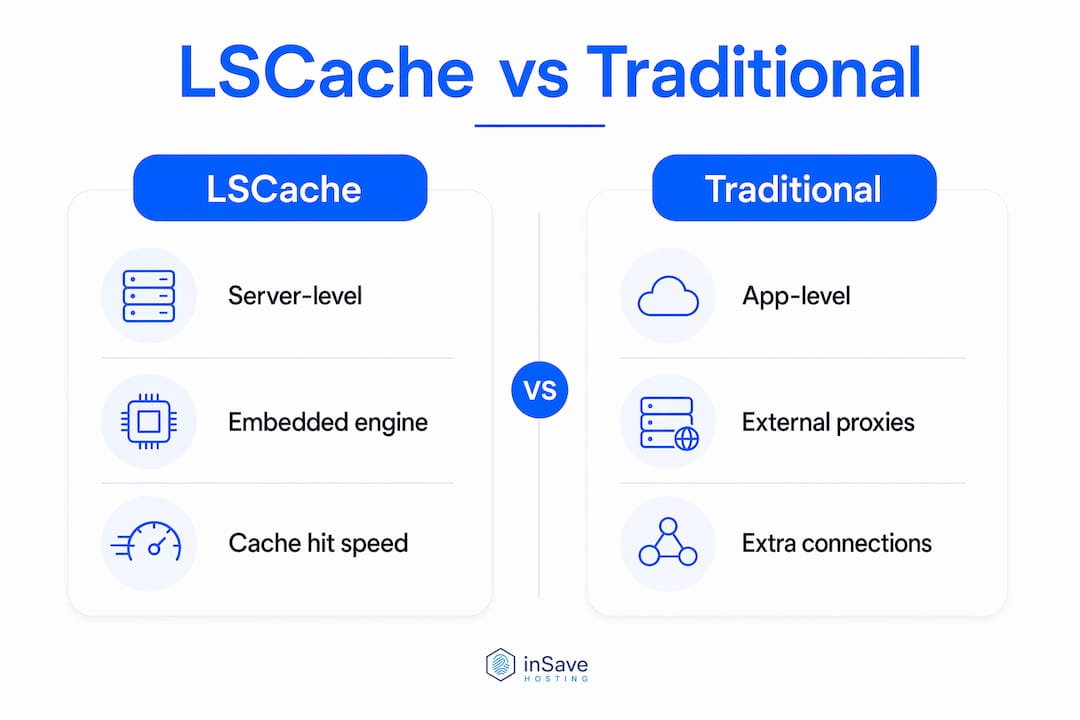 Infographic comparing LSCache and traditional caching