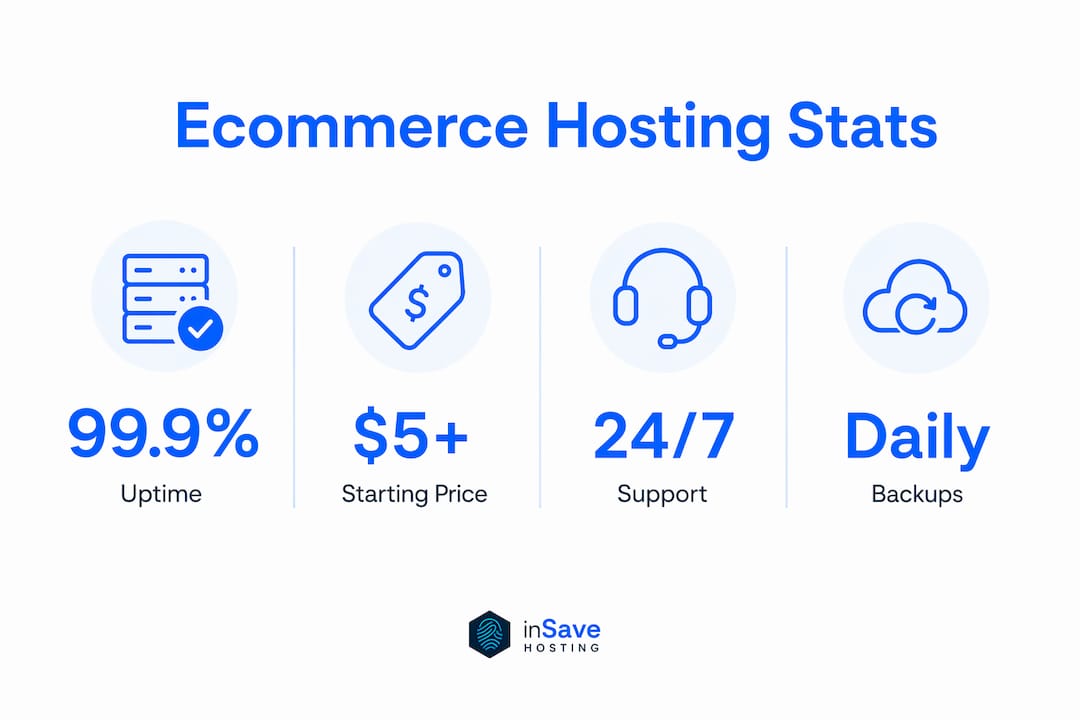 Infographic showing ecommerce hosting key statistics and features