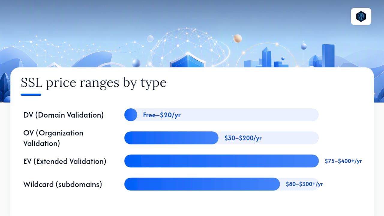 Chart comparing SSL certificate types and pricing