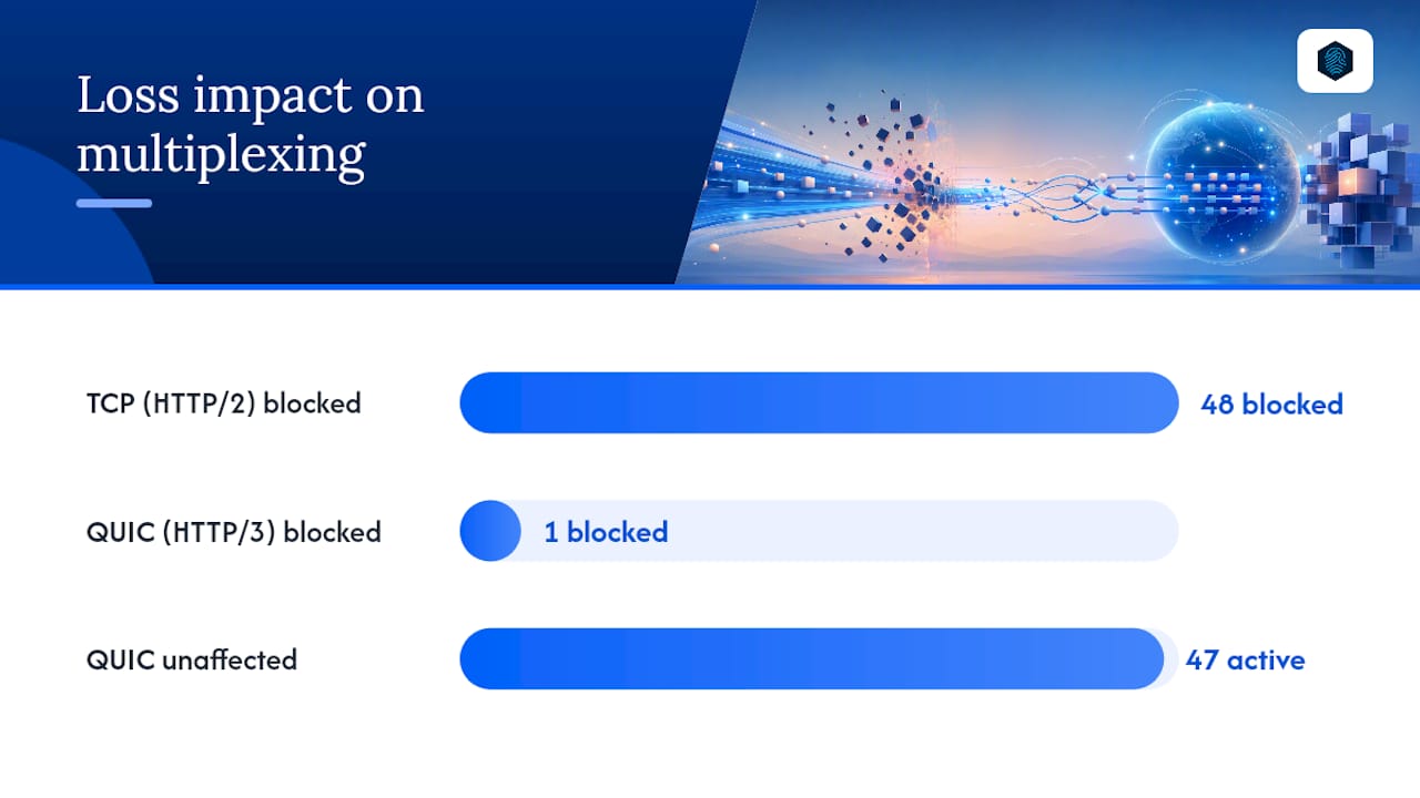TCP and QUIC stream loss comparison