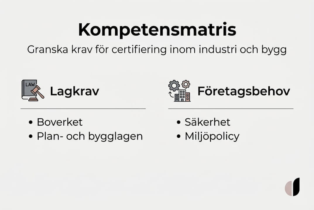 Visuell översikt av kompetenskrav för certifiering
