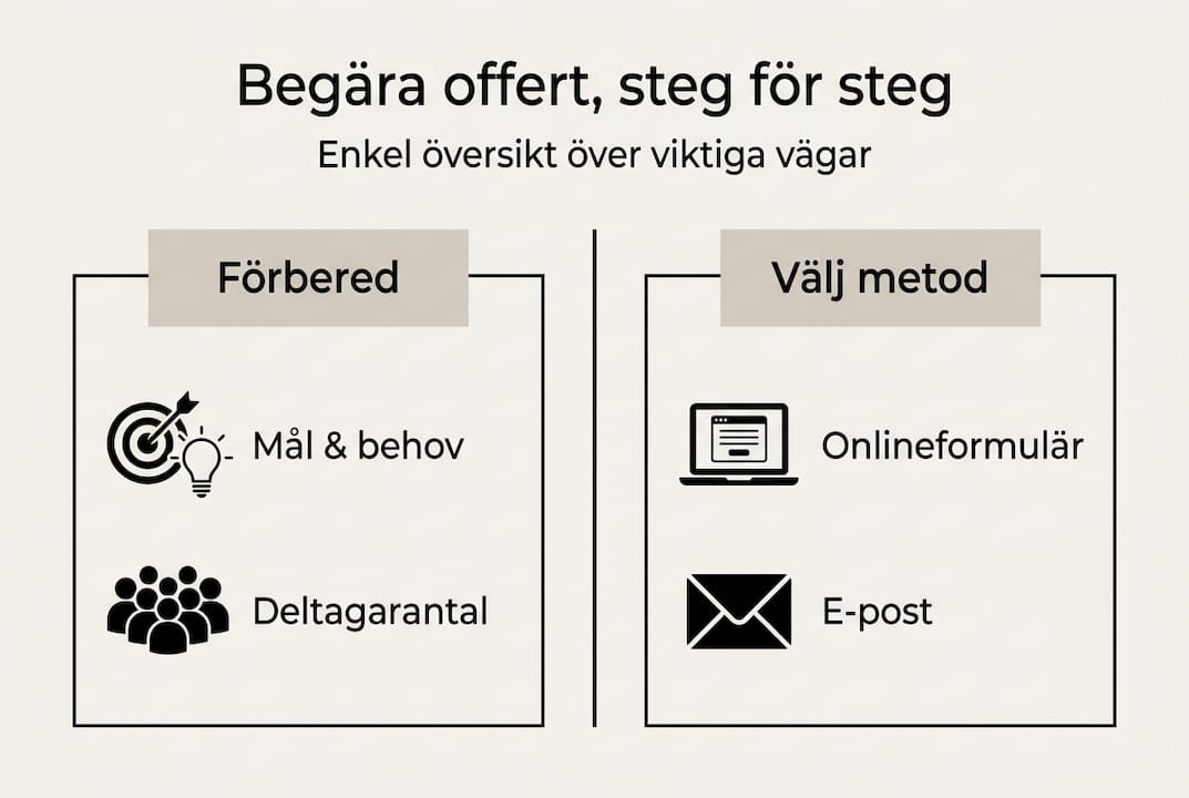 Grafisk översikt över våra offertsteg och hur du enklast kommer i kontakt med oss