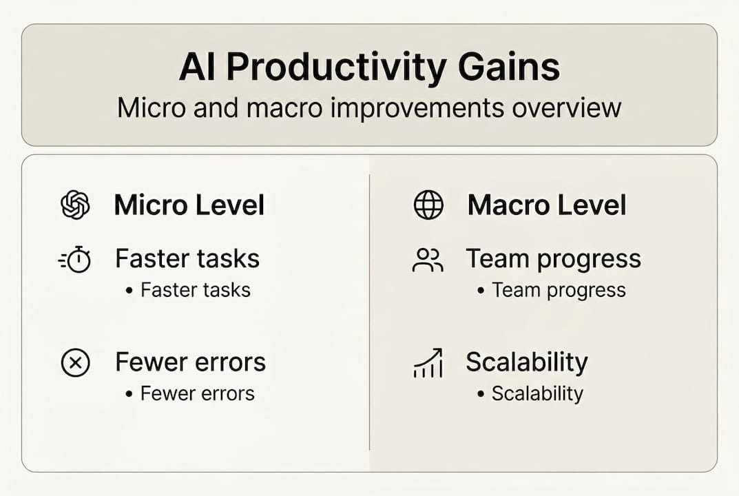 Infographic comparing micro and macro AI productivity