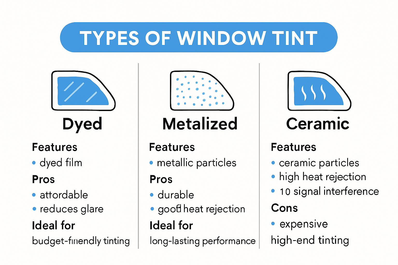 Infographic comparing types of window tint for vehicles.