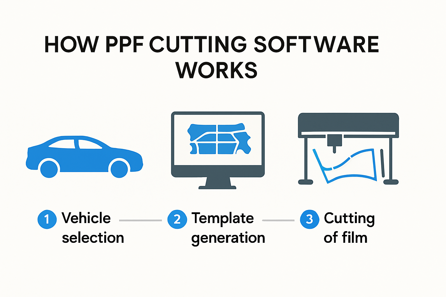 How PPF cutting software works visual steps