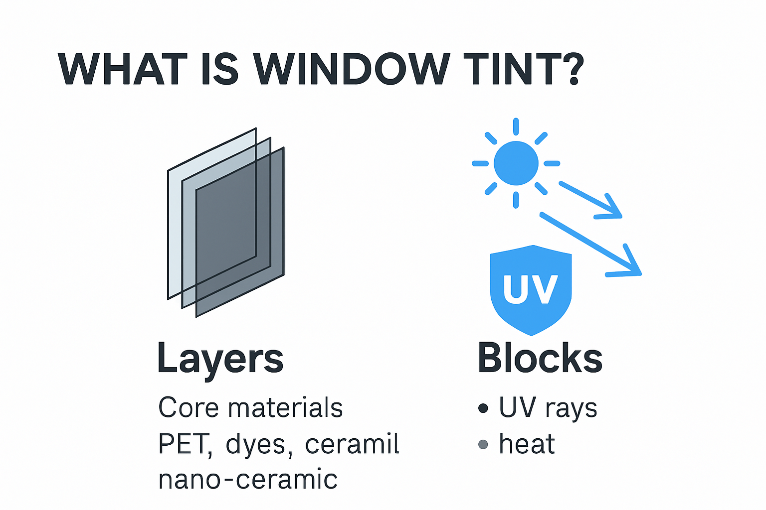 Diagram showing what window tint is and how it works
