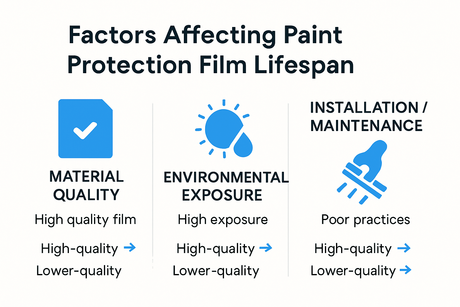 Infographic showing key factors for paint protection film lifespan
