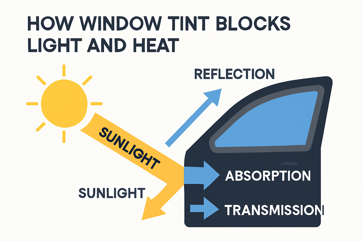Solar light interaction with window tint layers infographic