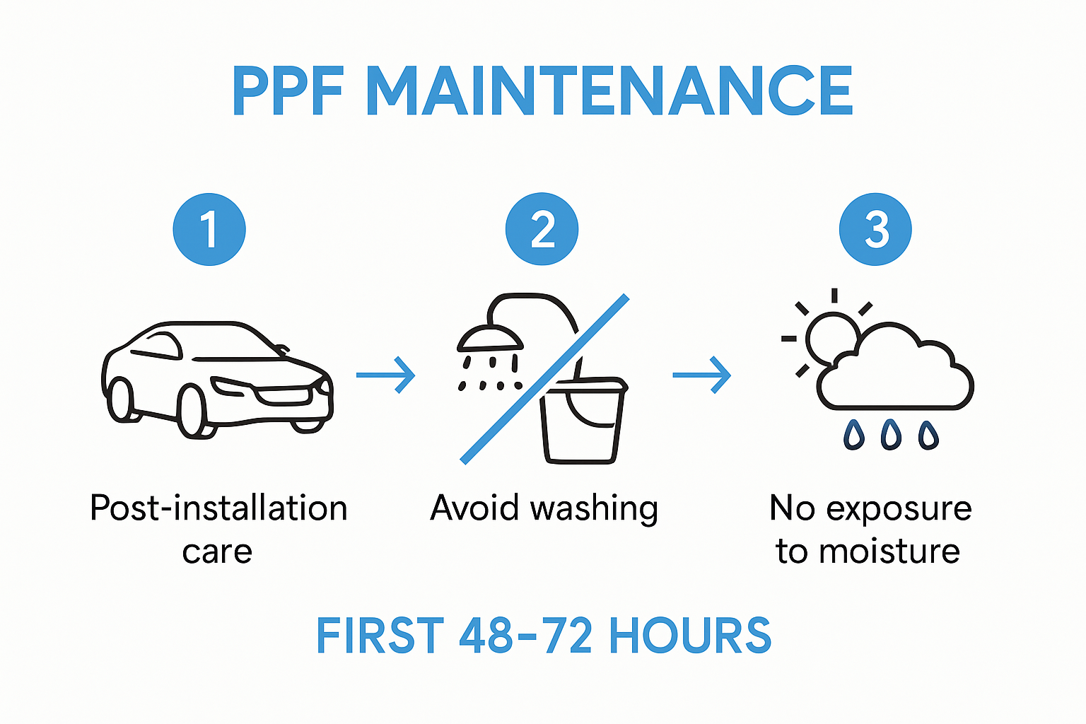 Infographic showing PPF maintenance steps and waiting period