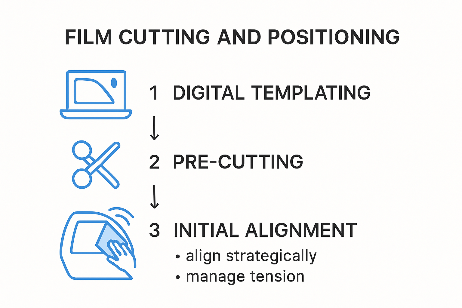Infographic showing steps for film cutting and positioning curved window tints