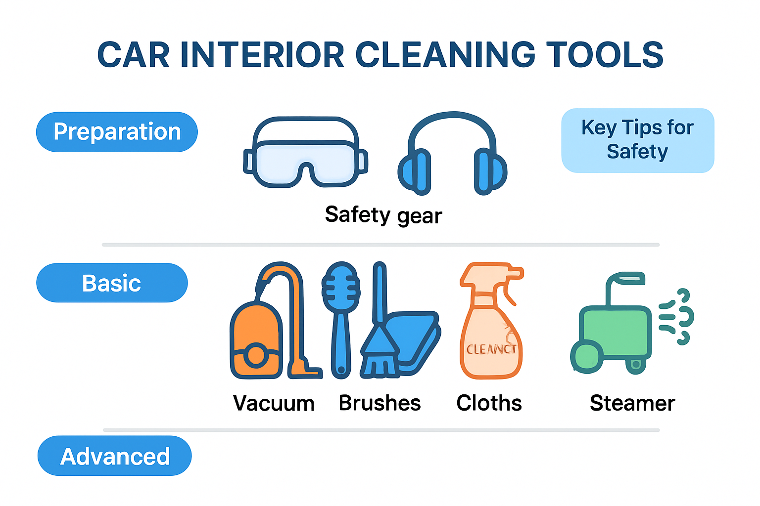 Infographic showing professional car interior cleaning tools and supplies