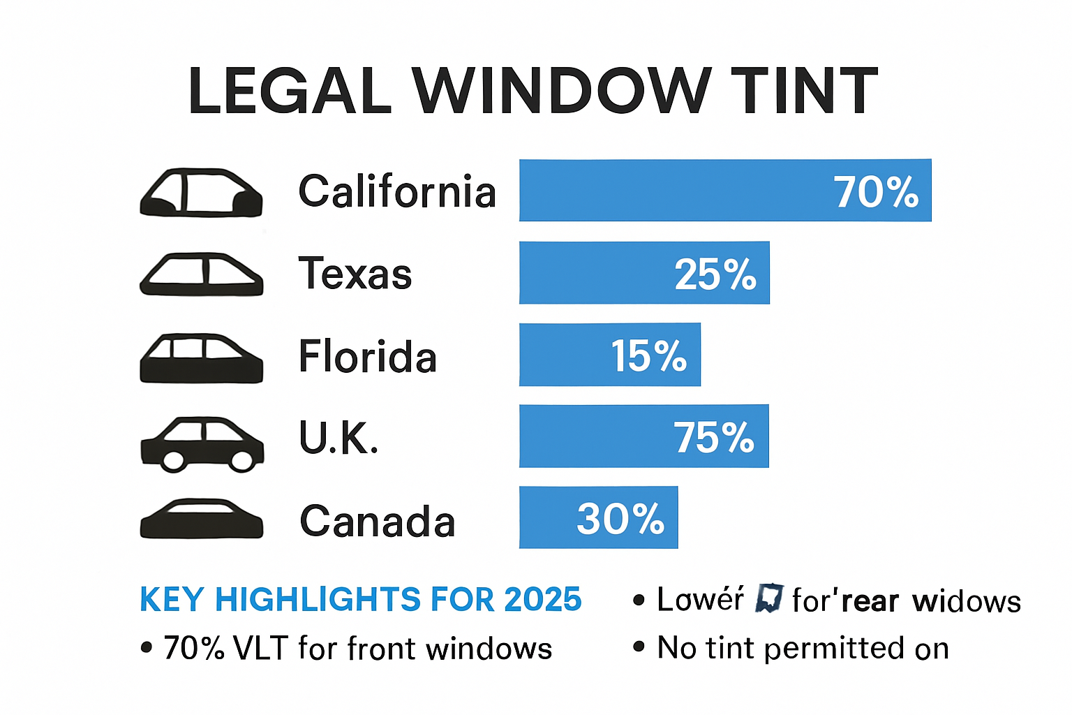 Infographic showing legal window tint percentages for 2025