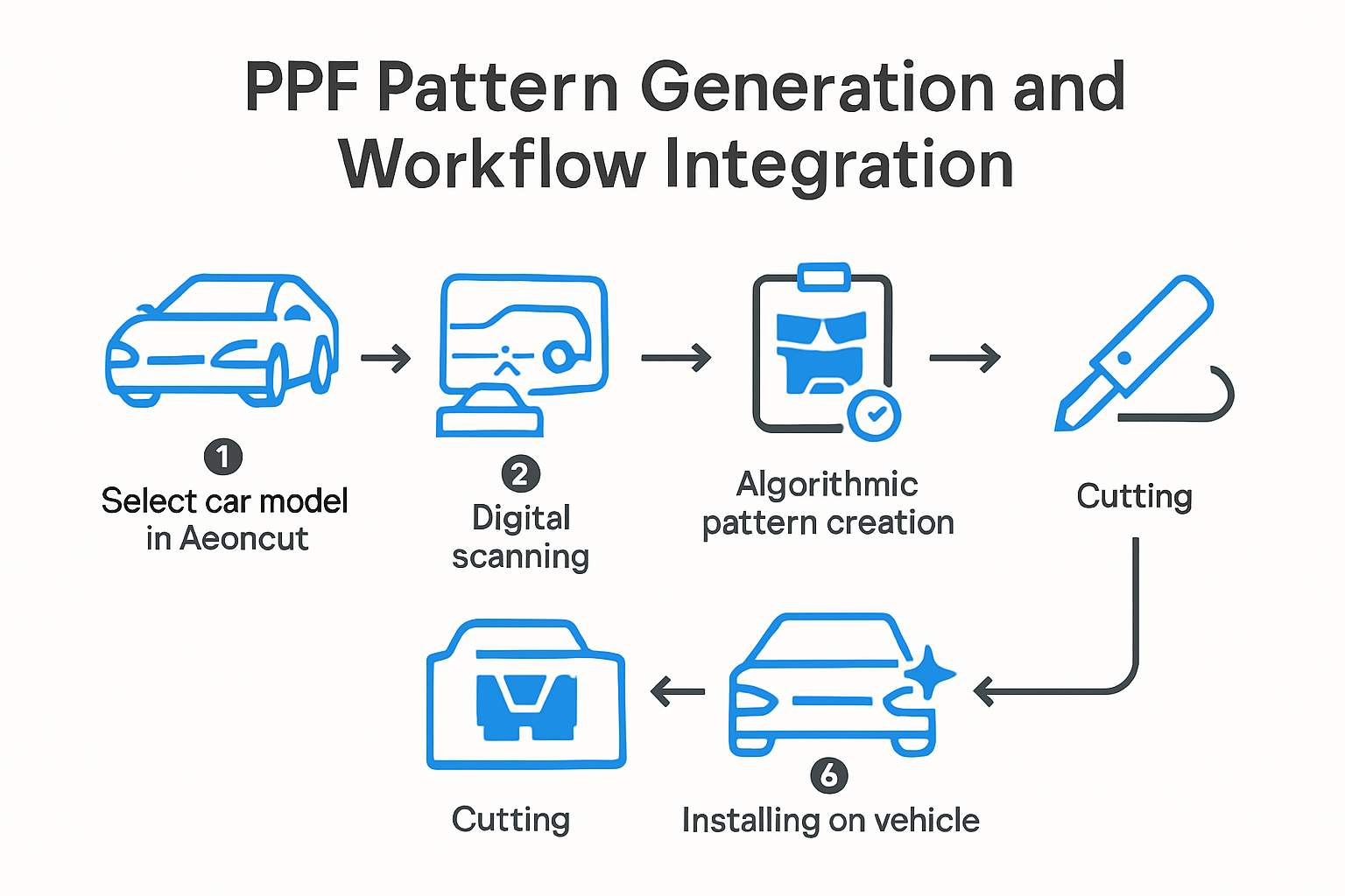 Infographic of custom PPF pattern workflow steps