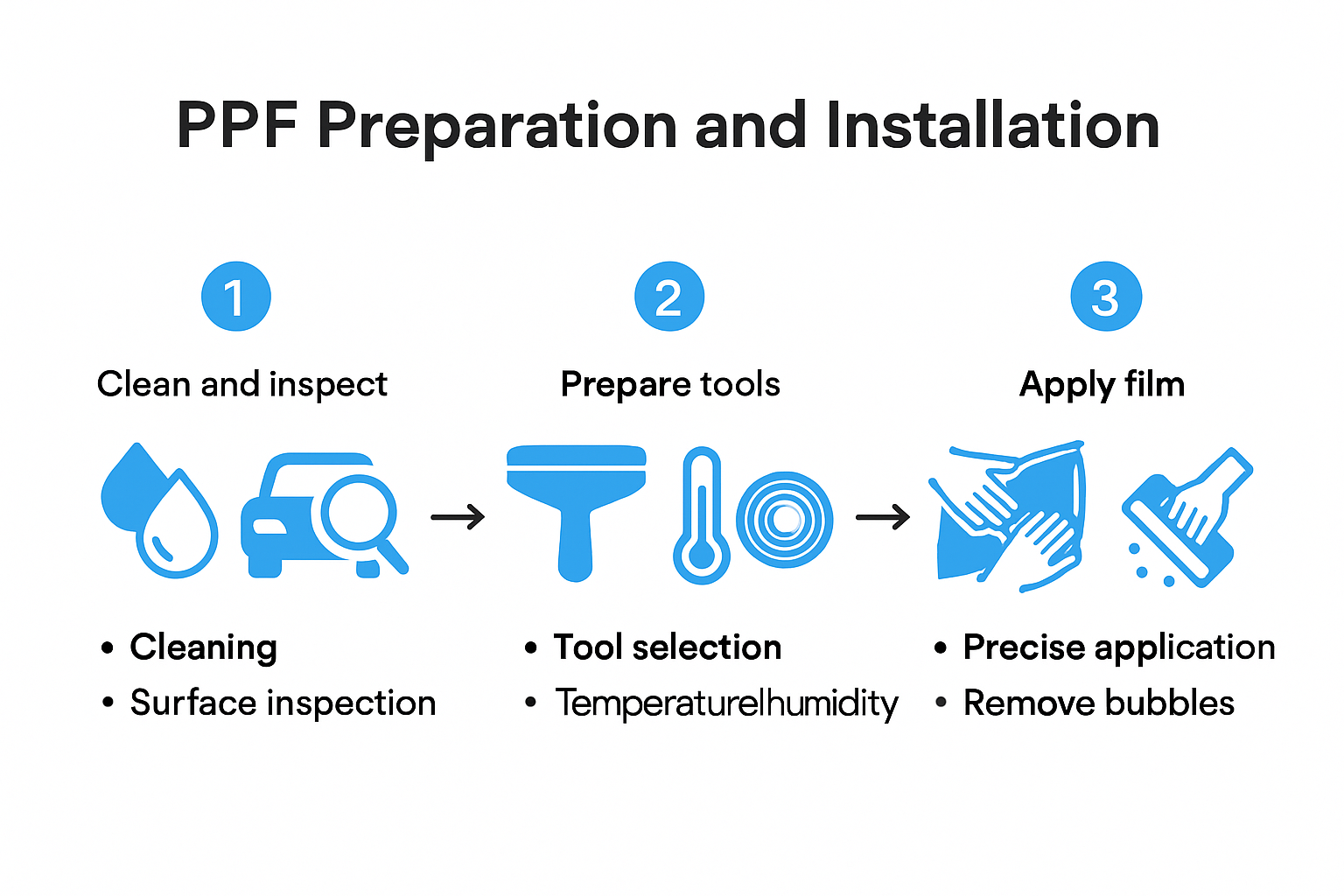 Infographic outlining PPF preparation and installation process with mistakes to avoid