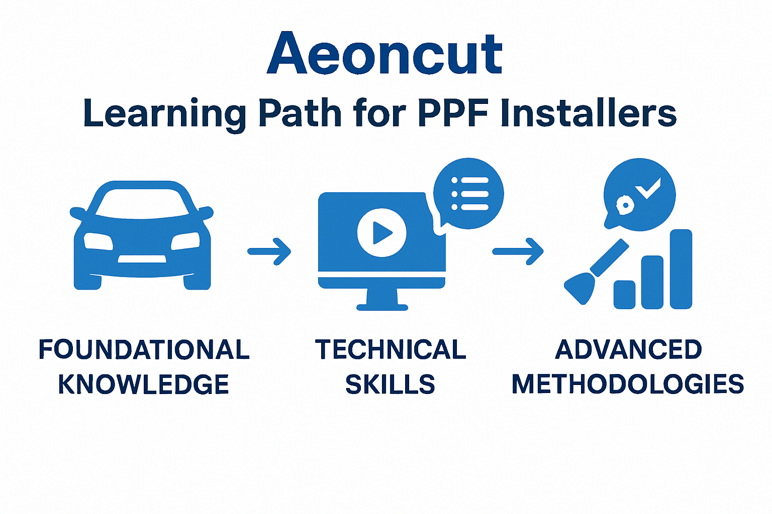 Infographic visualizing Aeoncut installer learning path stages