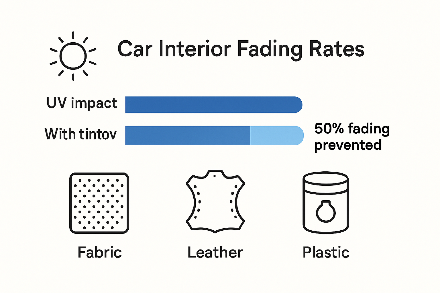 Infographic compares material fading with and without window tint.