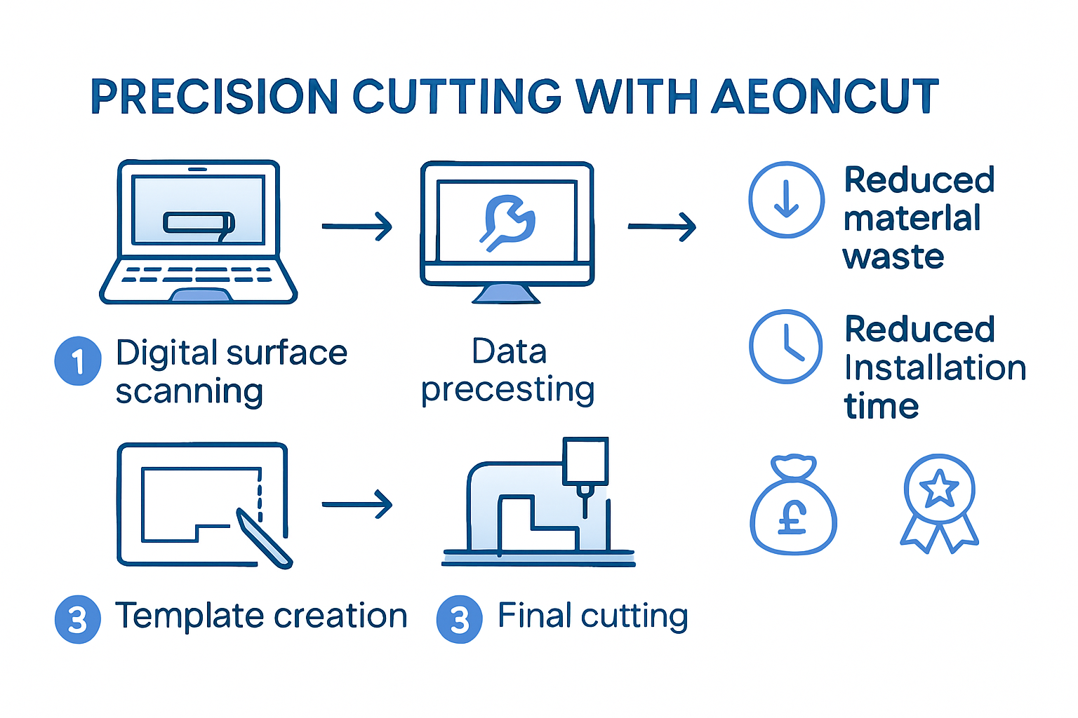 Infographic showing precision cutting workflow benefits