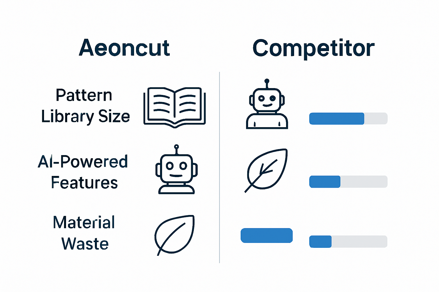 Aeoncut vs Competitor simple comparison infographic: pattern library, AI, waste