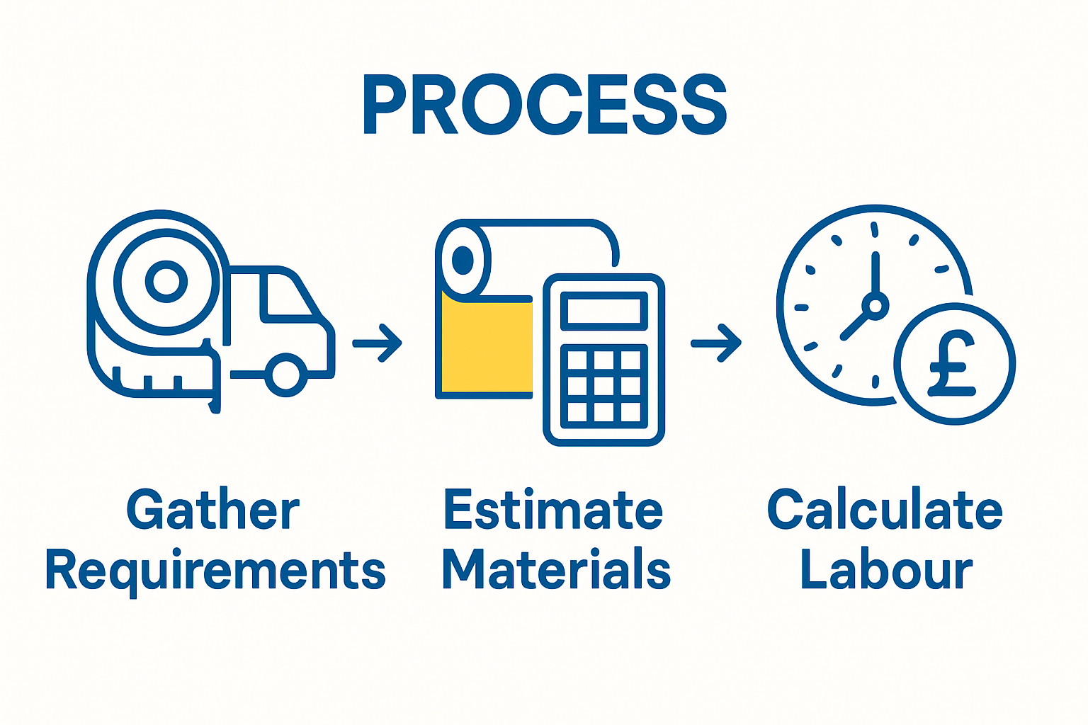 Step-by-step infographic illustrating the vehicle wrap cost estimation process.