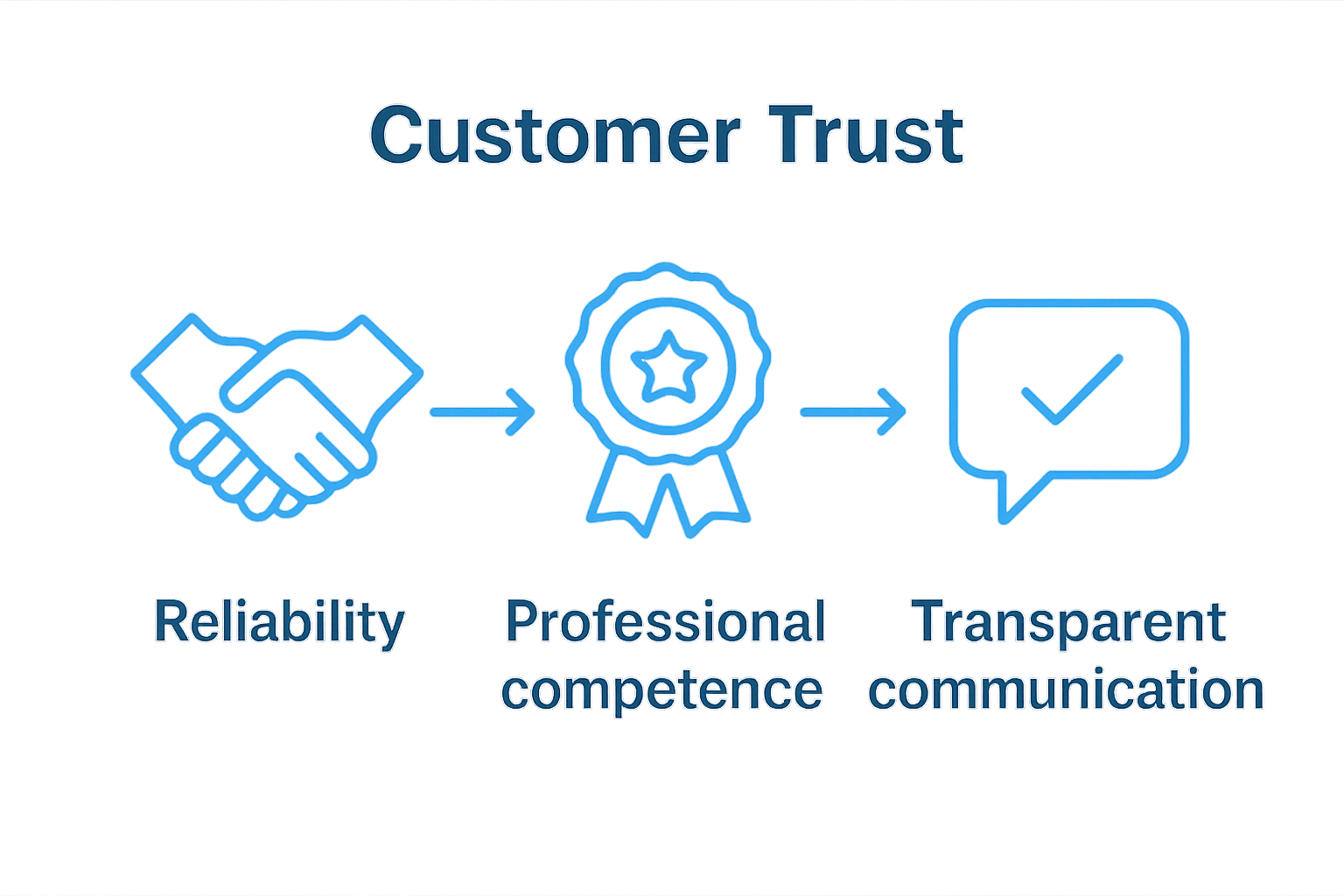 Three icons for key trust drivers: handshake for reliability, badge for competence, chat bubble for transparency
