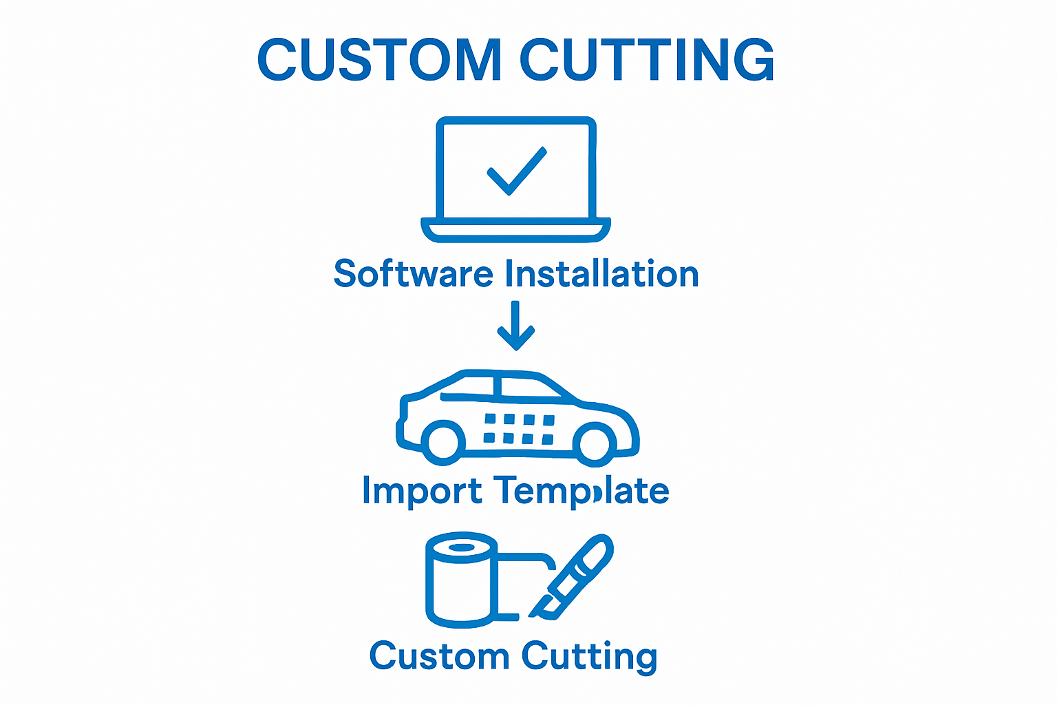 Three-step infographic: install software, import templates, cut film