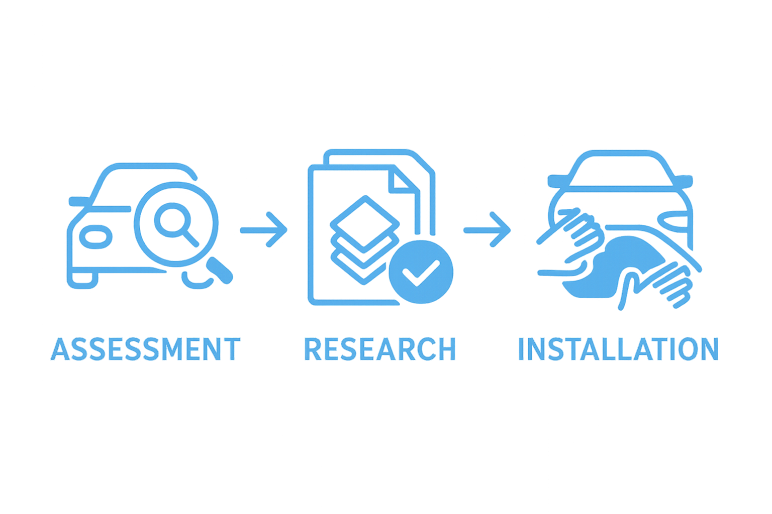 Three-step how to choose PPF process visual sequence diagram