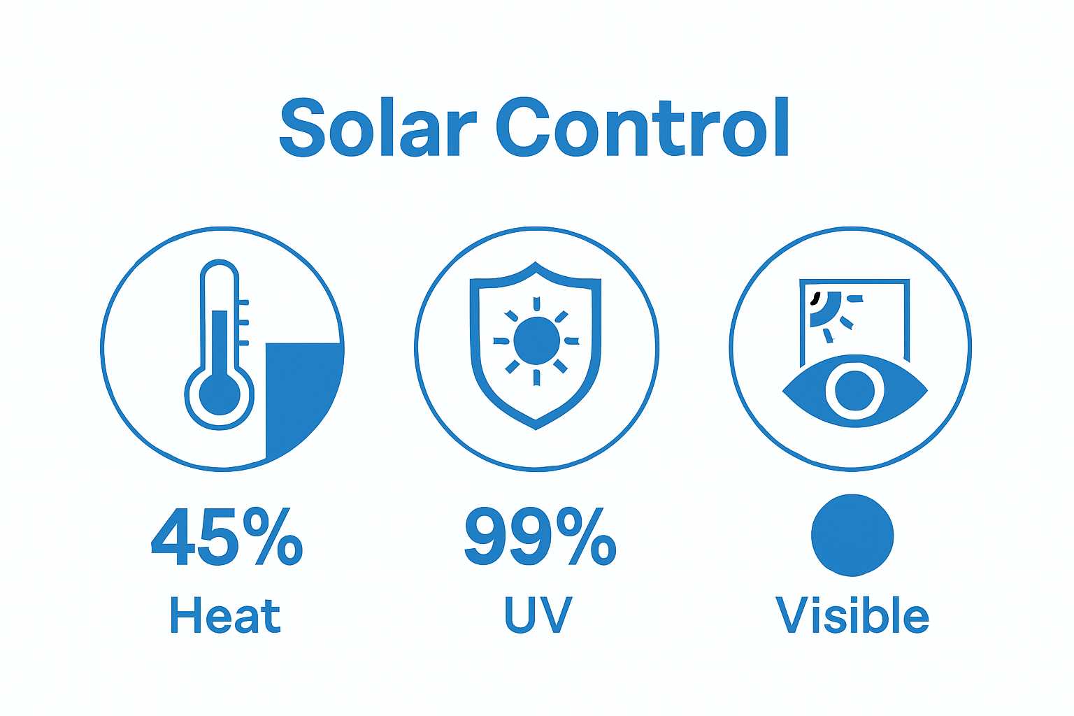Bar chart showing heat reduction, UV blockage, and visibility rates