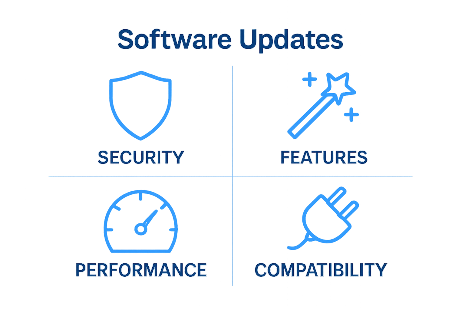 Four-icon visual showing types of software updates