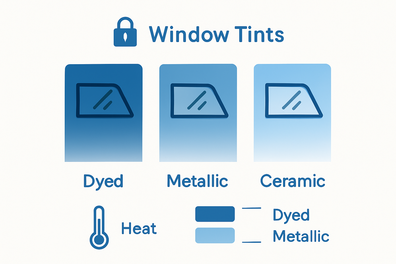 Infographic comparing privacy levels of dyed, metallic, and ceramic window tints.