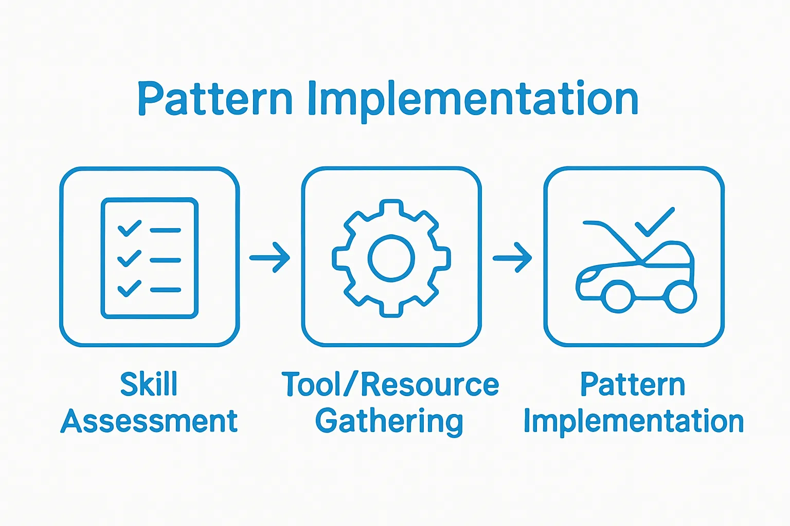 Three-step process: skills, tools, pattern use