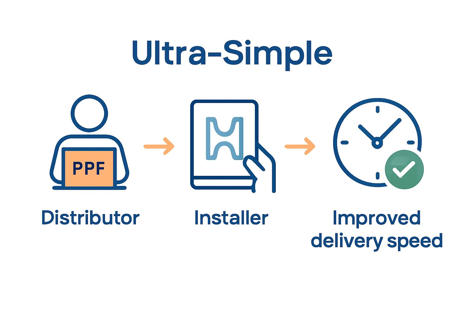 Infographic with three steps: distributor using software, installer receives pattern digitally, delivery speed improves