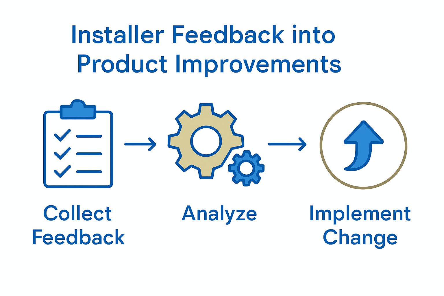 Three-step workflow from feedback to software improvements