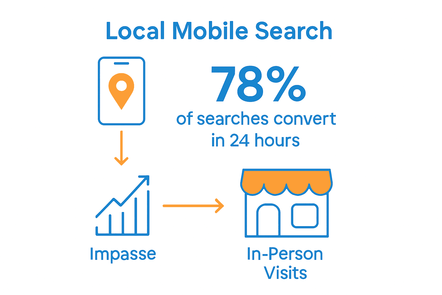 Infographic with icons showing mobile search, sales graph, and shopfront illustrating 78% local search conversions.