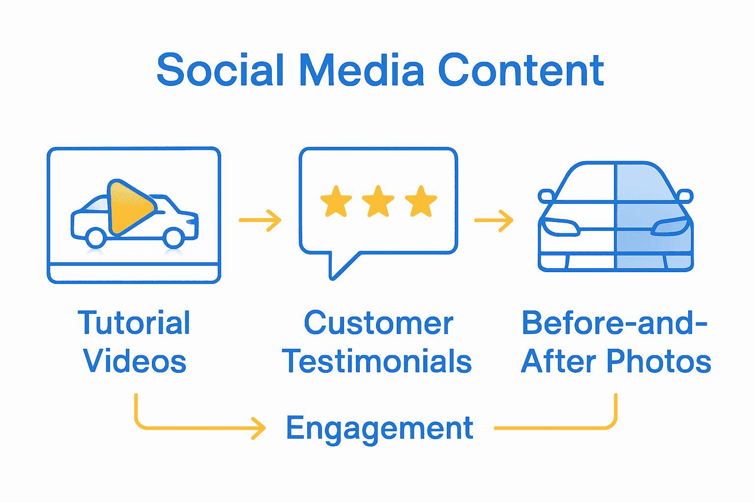 Infographic comparing tutorials, testimonials, before-after photos for engagement.