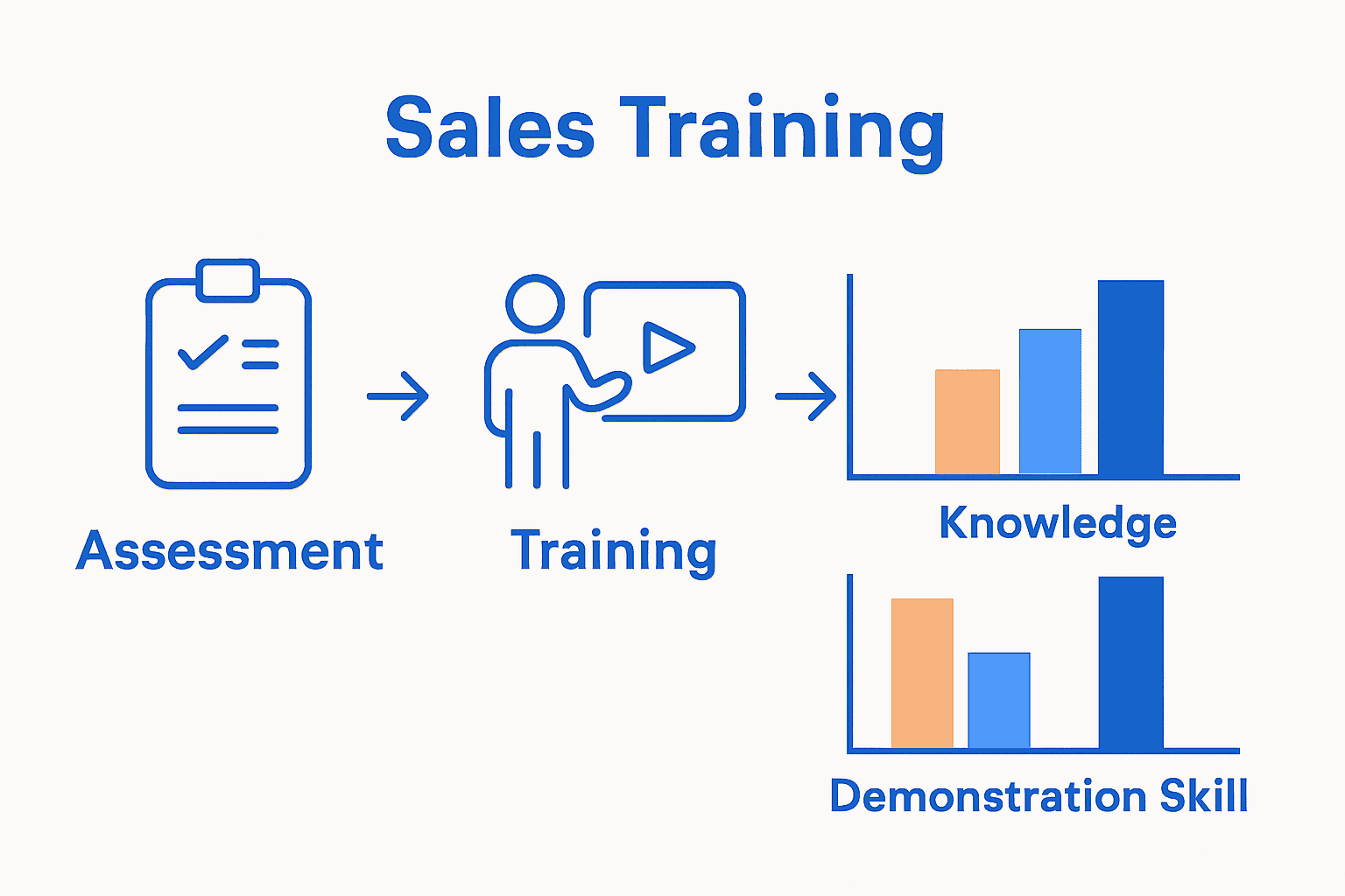 Bar chart infographic comparing sales team skill levels before and after training with key icons.