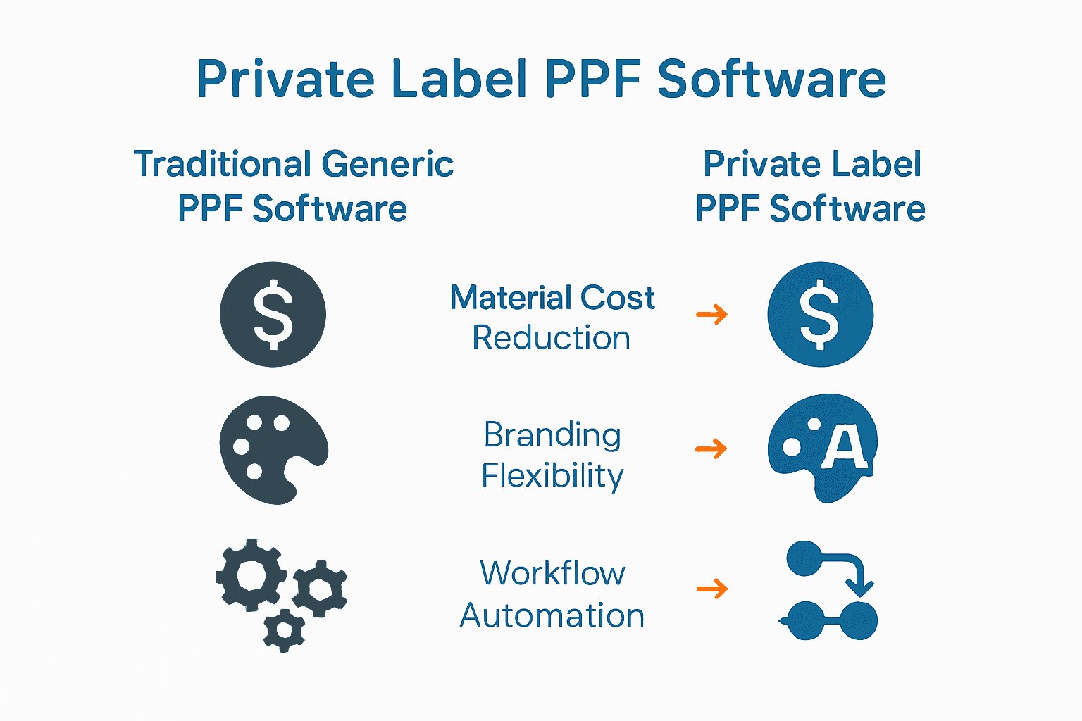 Comparison infographic: generic vs private label PPF software benefits