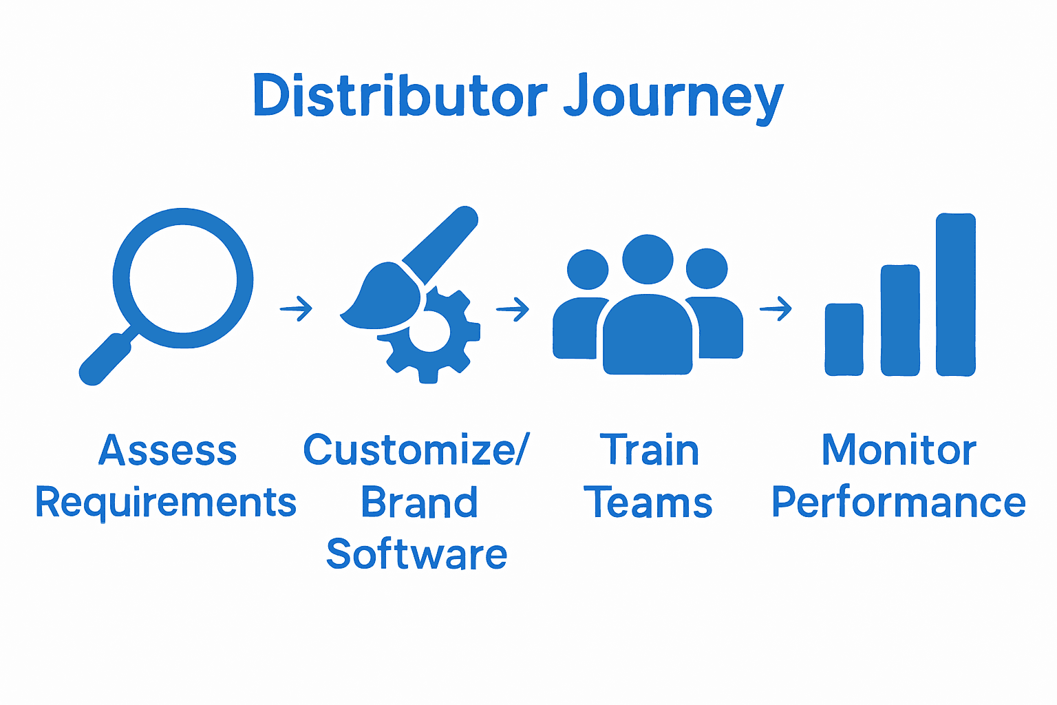 Infographic showing four key steps to launch a white label PPF software distribution business