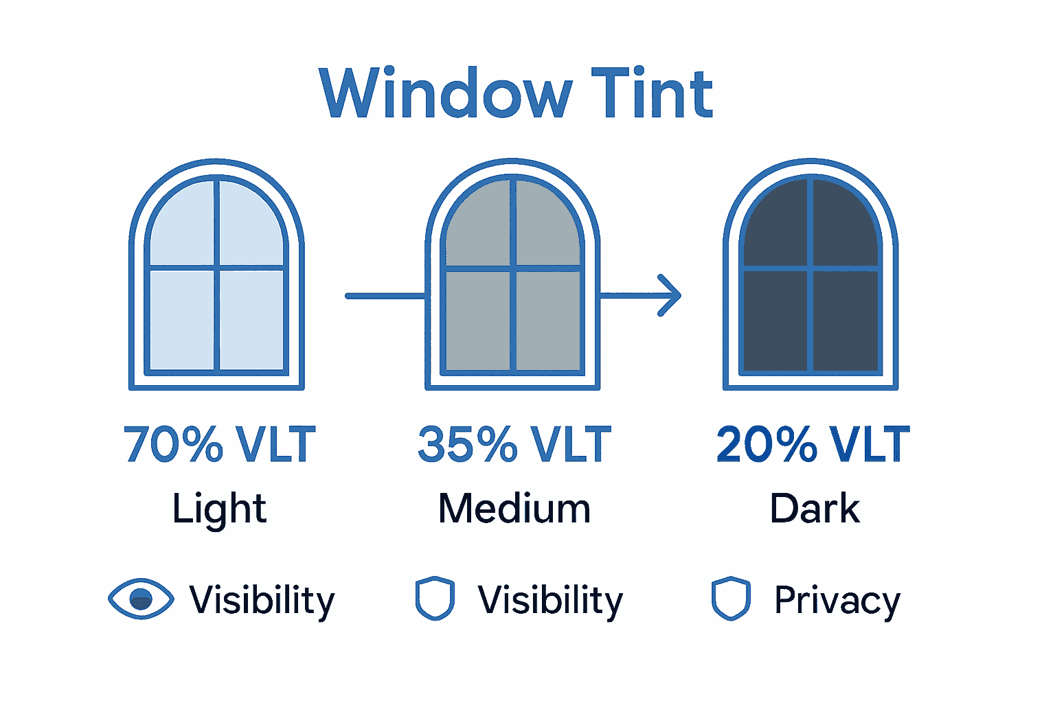 Comparison of light, medium, and dark window tint VLT percentages using three illustrated windows