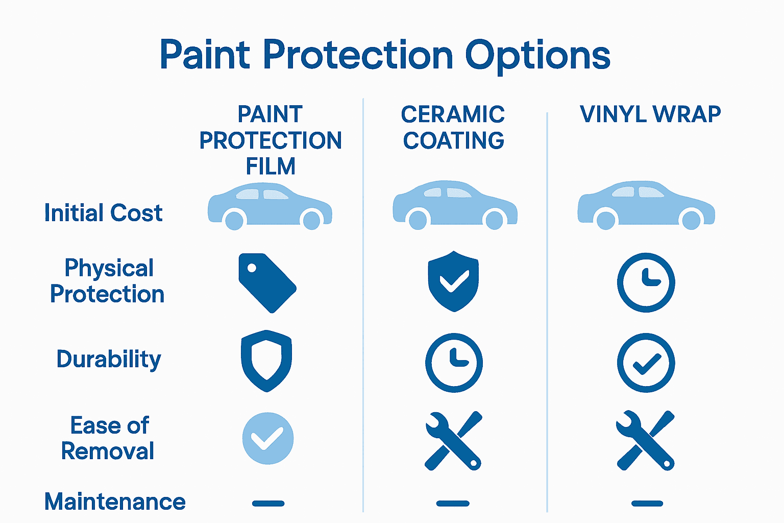 Comparison infographic of PPF, ceramic coating, and vinyl wrap features and costs.