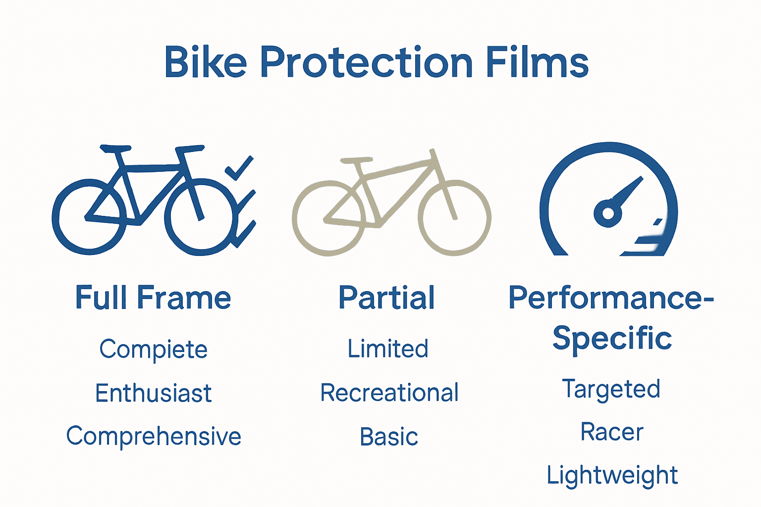Infographic comparing full frame, partial, and performance bike protection films with icons and features.