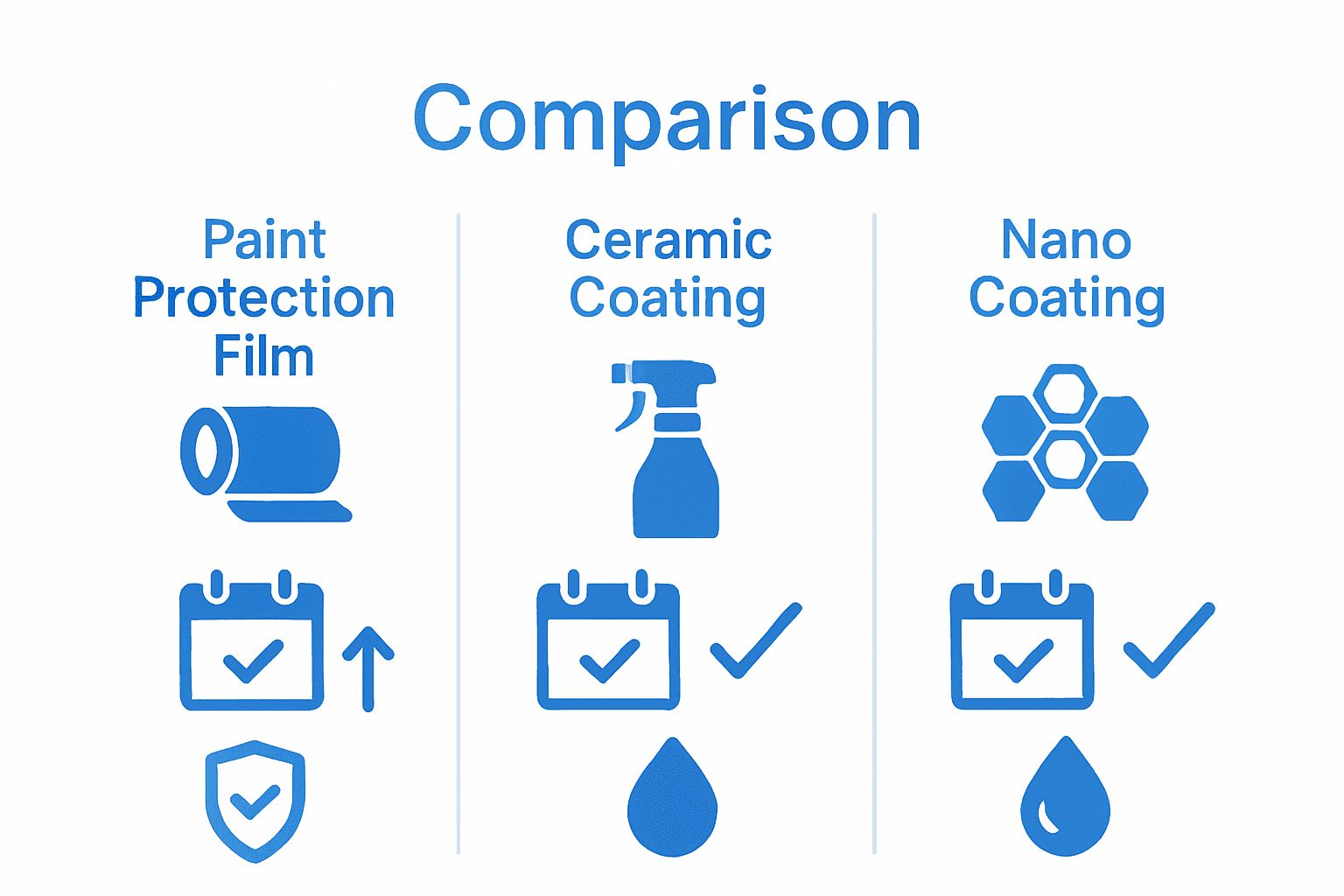 Comparison infographic of paint protection film, ceramic coating, and nano coating.
