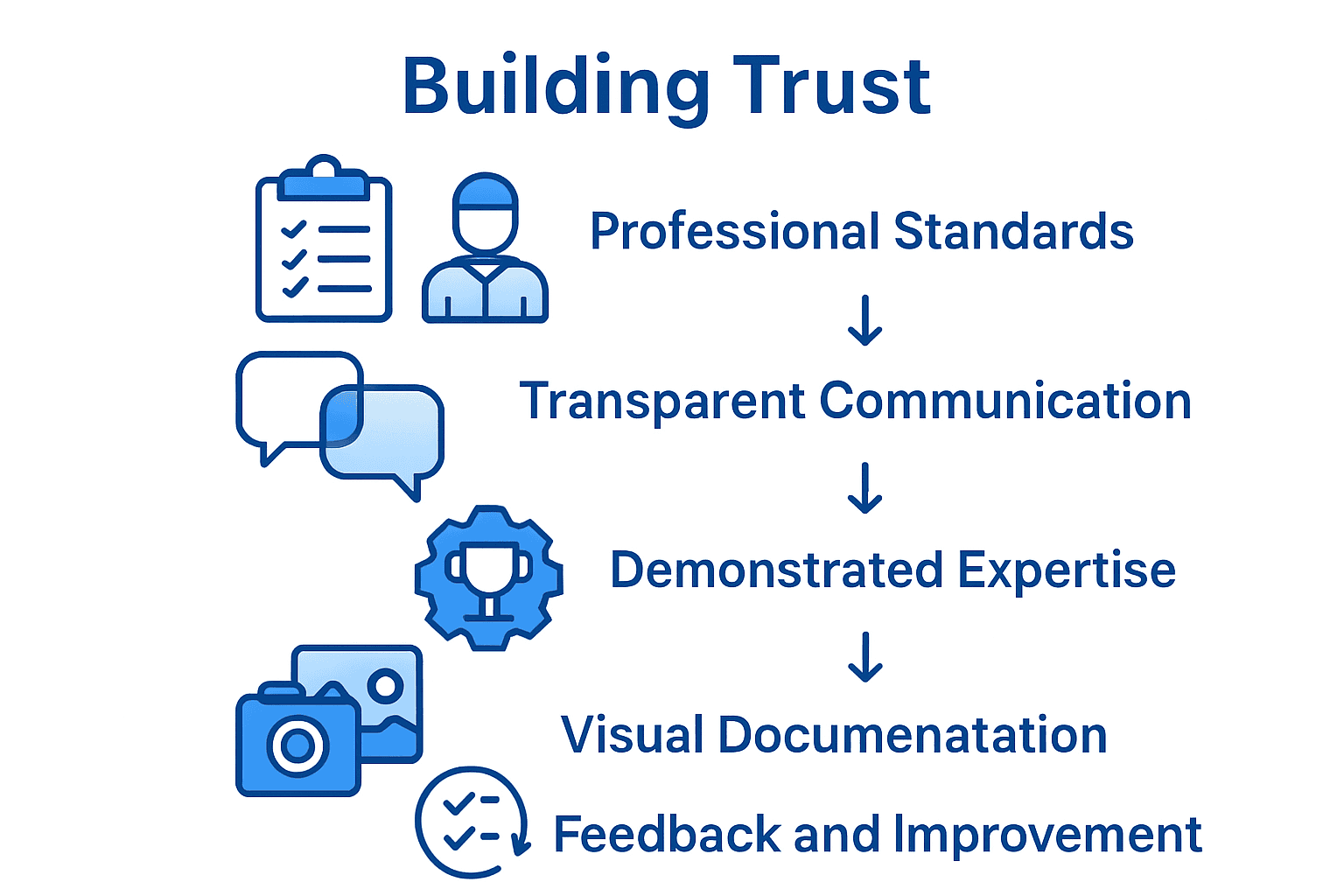 Infographic visualizing five steps to client trust in auto detailing