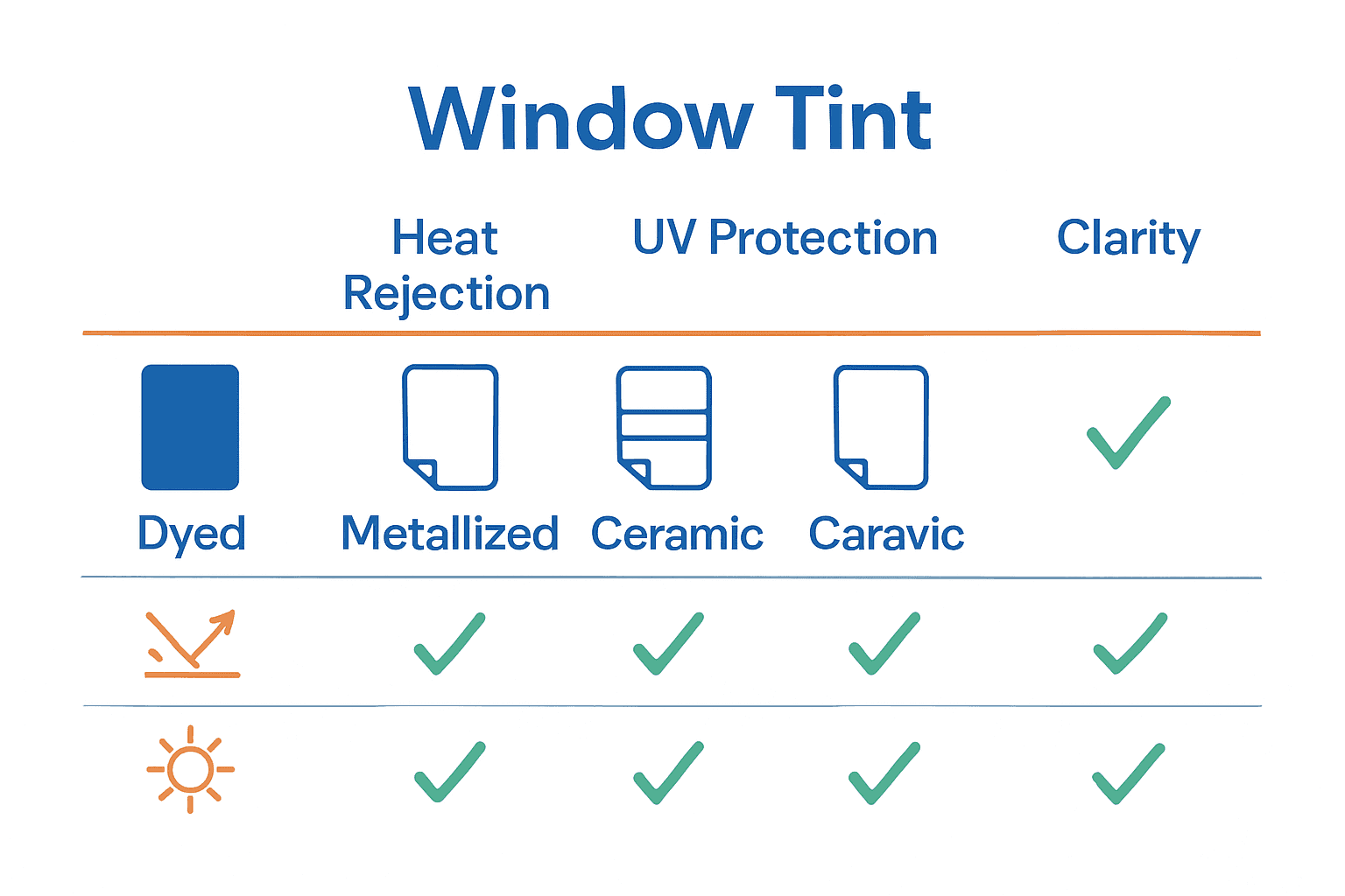 Comparison chart of four window tint types with icons and key features