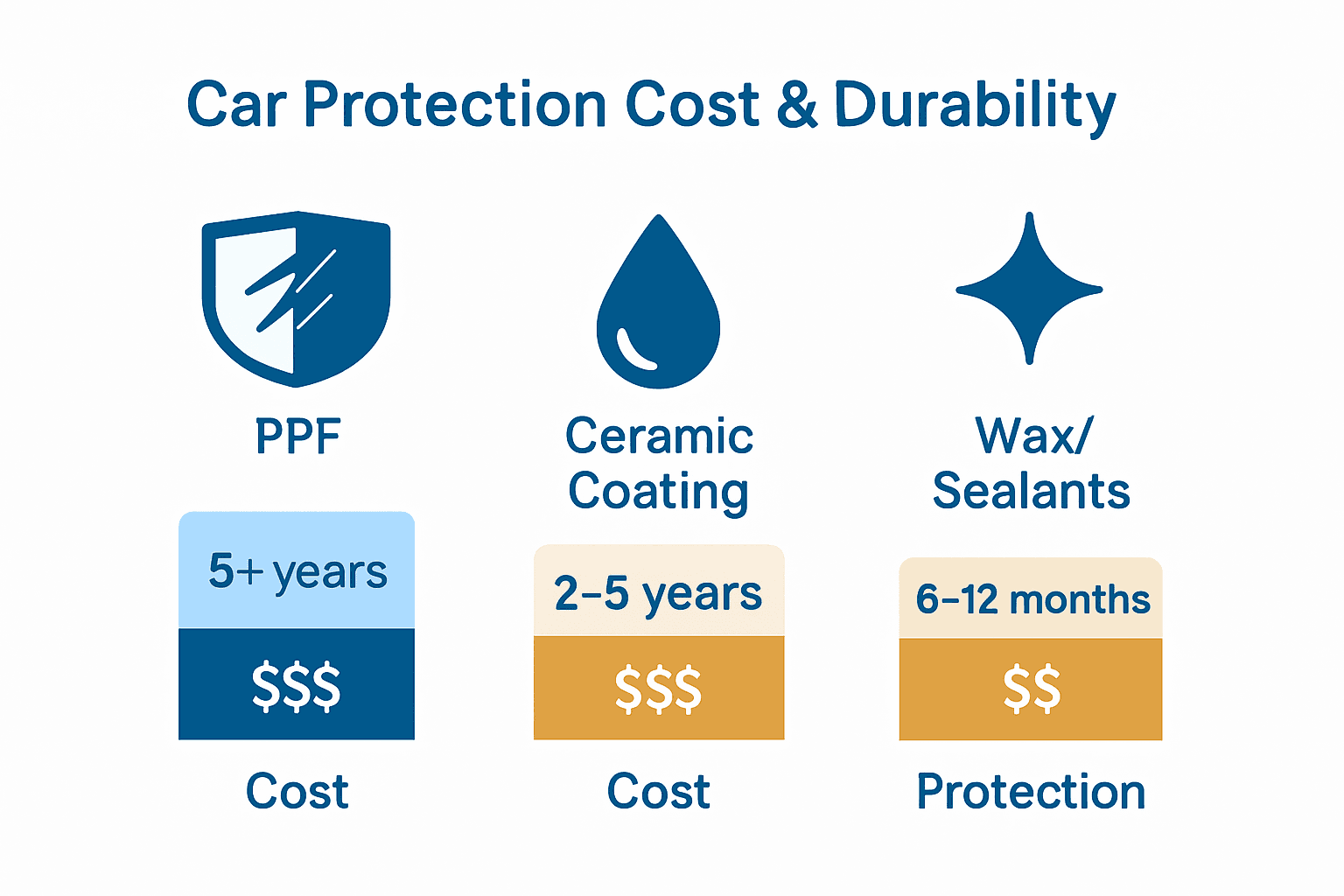 Infographic comparing PPF, ceramic coating, and wax by cost and durability.