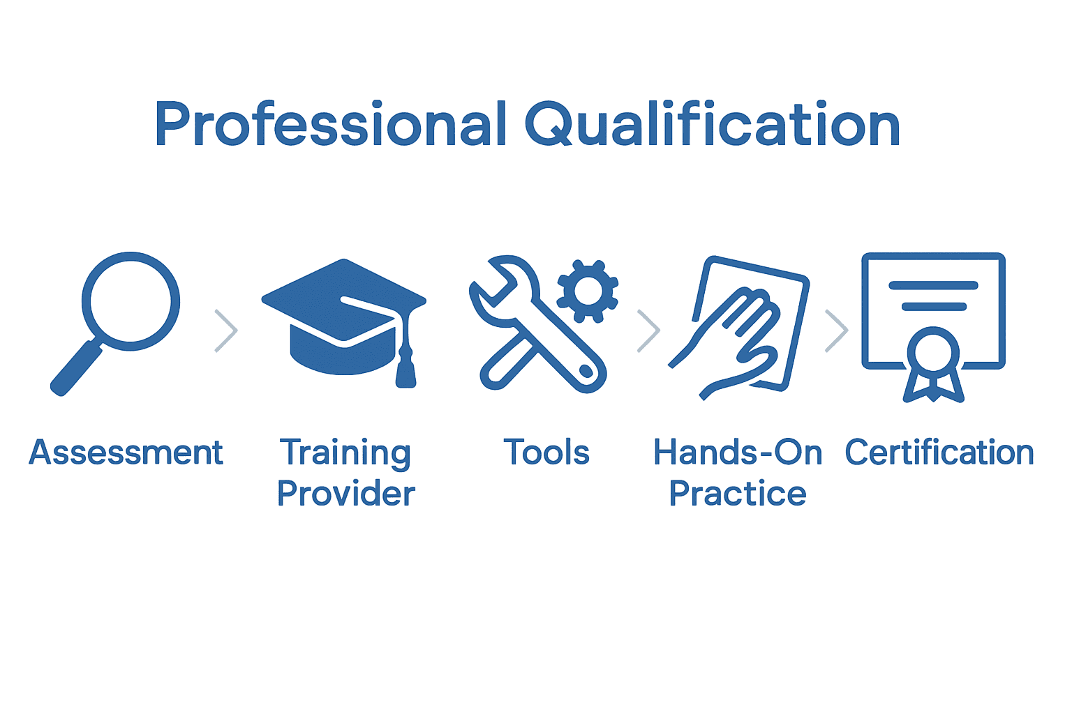 Infographic showing five steps to PPF installer certification