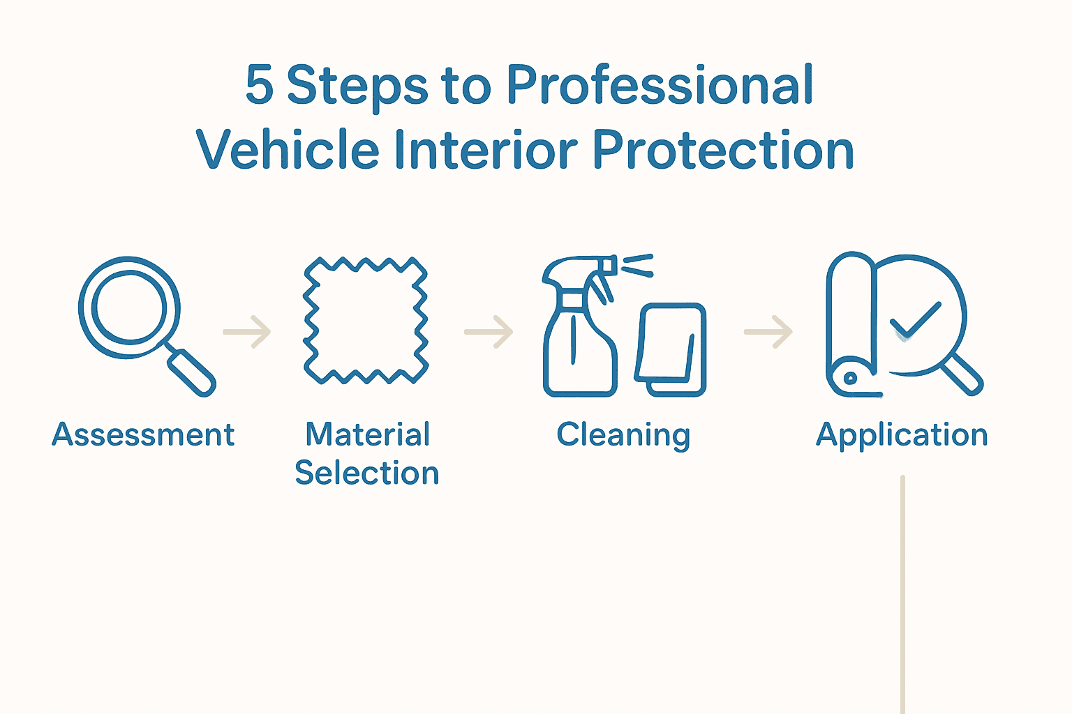 Infographic showing five steps to vehicle interior protection