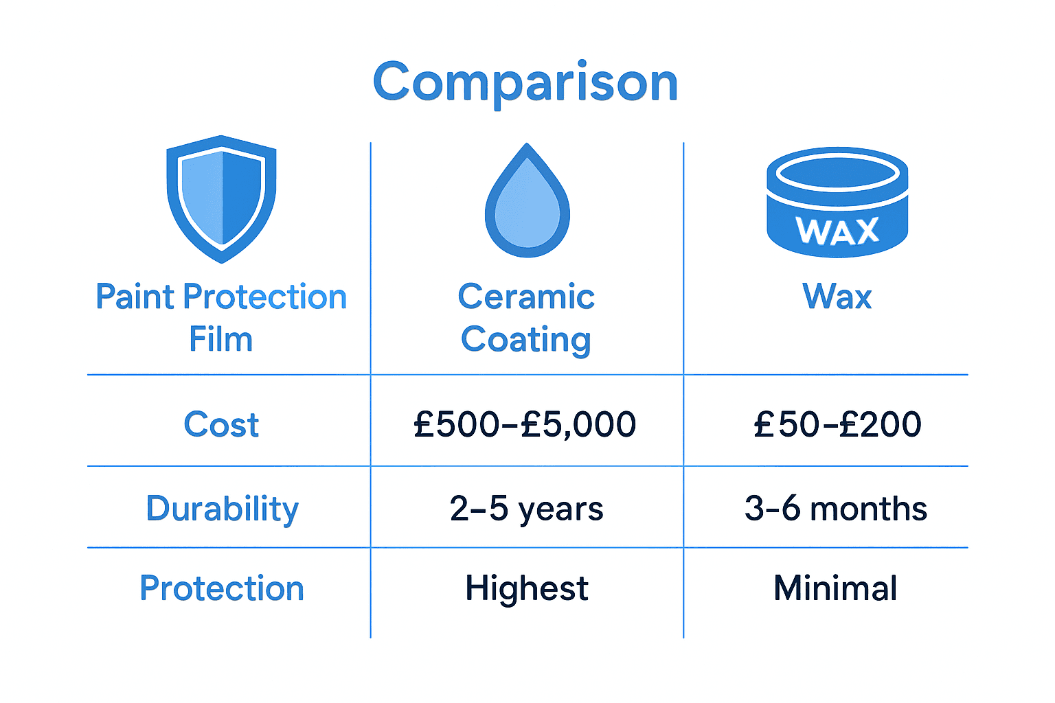Infographic comparing PPF, ceramic coating, and wax by cost, durability, and protection level.