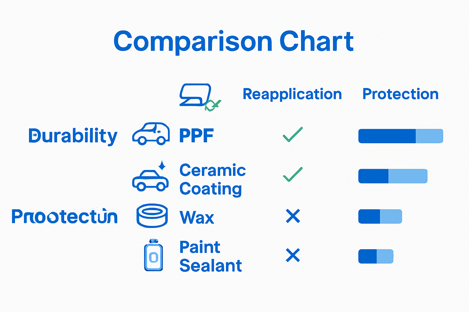 Infographic comparing PPF, ceramic coating, wax, and paint sealant for cars.