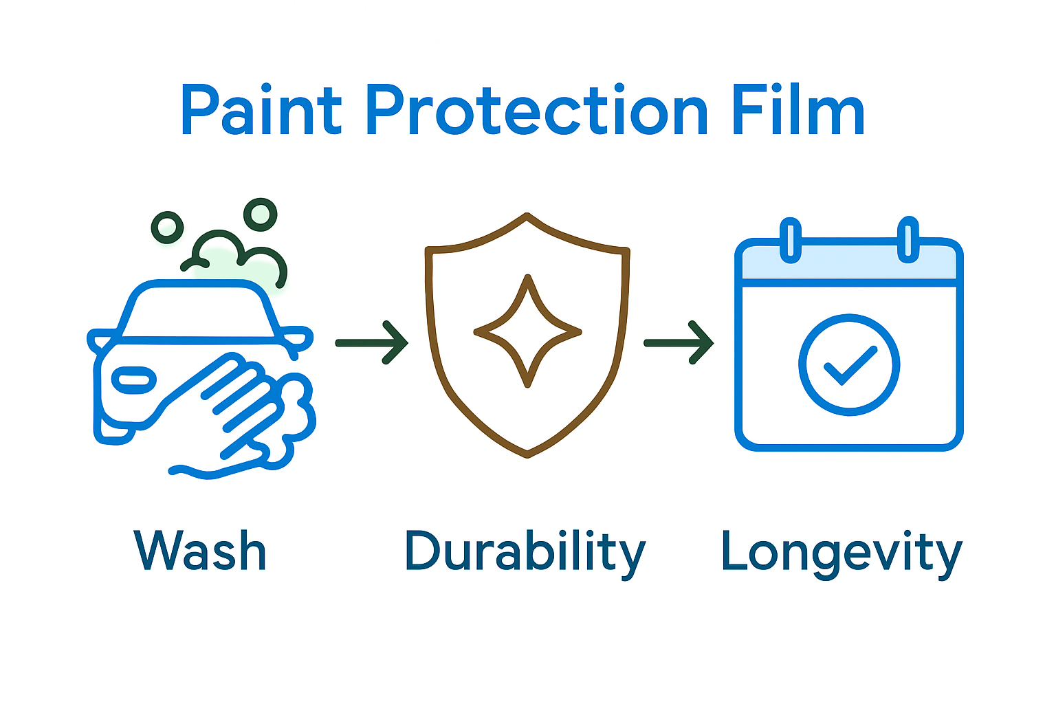 Infographic of PPF care cycle and tips