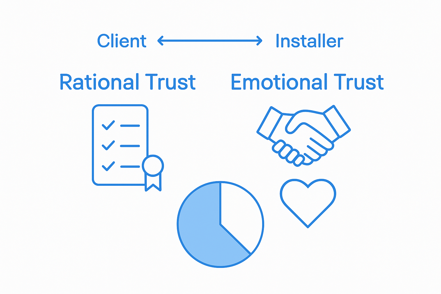 Infographic showing rational versus emotional trust